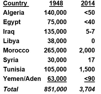 Jewish Refugees From Arab Countries